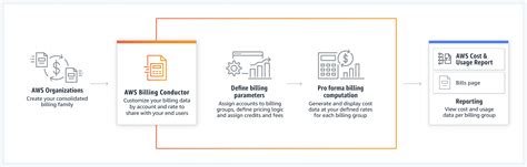 Aws Billing Conductor Amazon Web Services