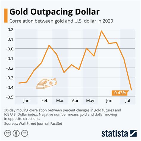 Chart Gold Outpacing Dollar Statista