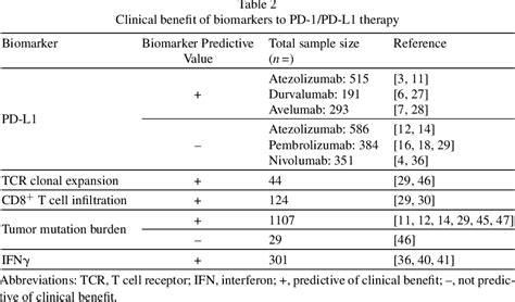 Table 2 From Molecular Biomarkers Of Response To PD 1 PD L1 Immune