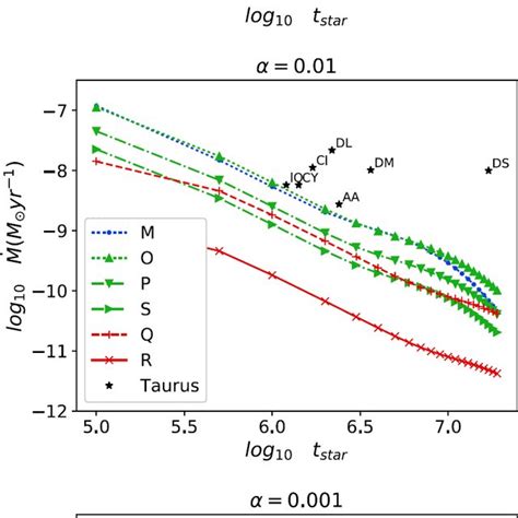 The Role Of The Viscosity In The Evolution Of The Mass Accretion Rate