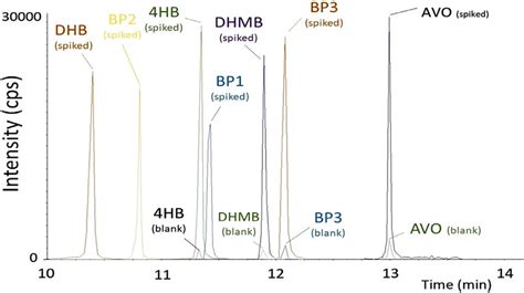 Reconstructed Ion Chromatograms Showing The Srm St Transition Obtained