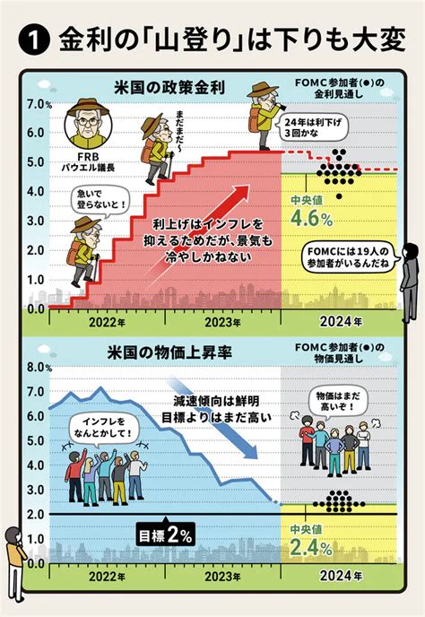 【いつ】2024年アメリカfrbの利下げは3月、6月、9月、12月に025ポイントずつ