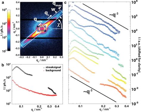 Comparison Of The I Qr Profiles In Streaky Diffraction Patterns A