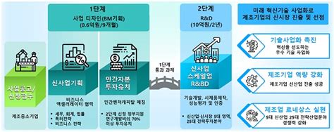 중소·중견기업 기술사업화 연구개발 지원 개시 에너지타임뉴스