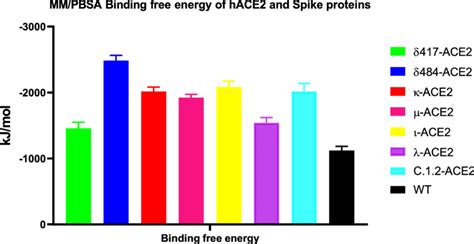 Binding Free Energy Mm Pbsa Analysis Of Molecular Dynamics Simulations