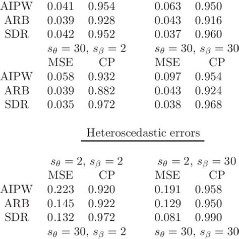 Mean Squared Error Mse And Coverage Probability Cp Across Two