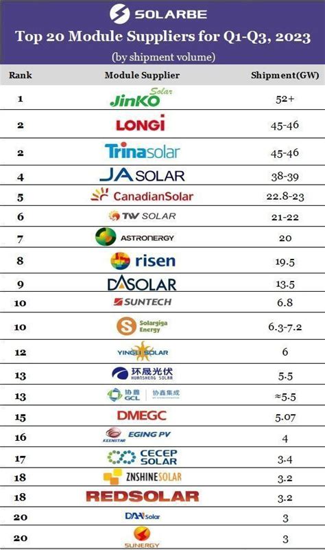 Top Solar Manufacturers Of 2023 Module Shipment Rankings For Q1 Q3