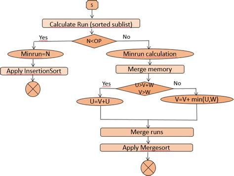 Timsort Algorithm 20 Download Scientific Diagram