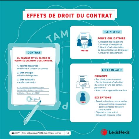 Fiche Pratique N Effets De Droit Du Contrat Tendance Droit