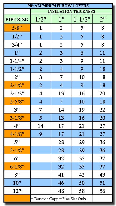 Aluminum Fittings For Pipe Insulation Size Charts For Easy Ordering