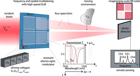 Large Area High Speed Electro Optic Spatial Light Modulator For