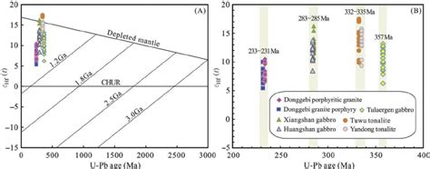 Correlation Diagrams Of Zircon Hf Isotopes Versus U Pb Ages Of The