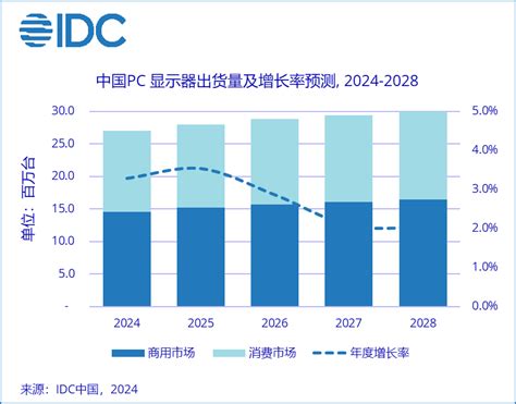 Idc：预计今年中国pc显示器出货量有望达到2700万 同比增长33