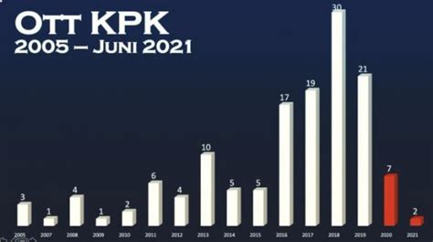 Direktur KPK Giri Suprapdiono Semua Anggota TIM OTT Terjaring TWK