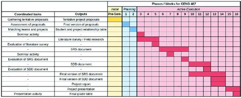 Gantt Chart For Final Year Project Gantt Chart From Pensafe Safety Hook Project Download