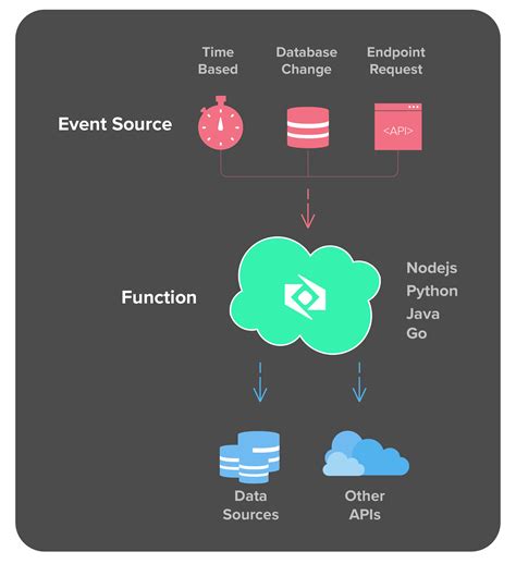 Using Serverless Functions For Scalable Event Processing Peerdh