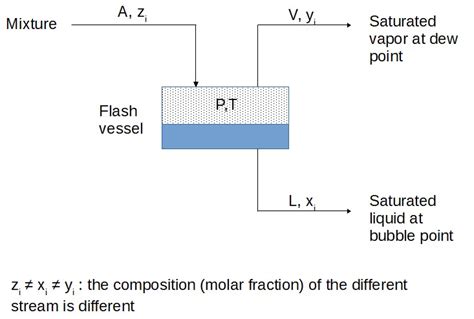 Liquid Vapor Equilibrium : Raoult's law for ideal mixtures