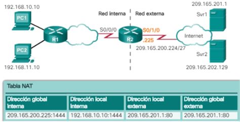 Configuraci N De La Nat Ejemplos Y Comandos Ccna Desde Cero