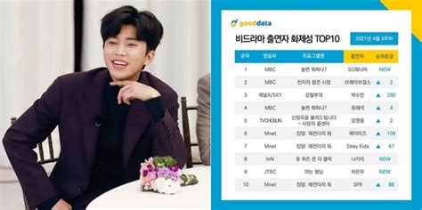 임영웅 비드라마 출연자 화제성 Top5 등극 식을 줄 모르는 인기