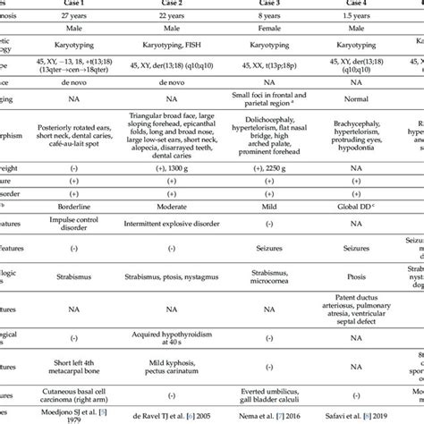 Summary Of The Clinical Characteristics And Results Of 18p Deletion Download Scientific Diagram