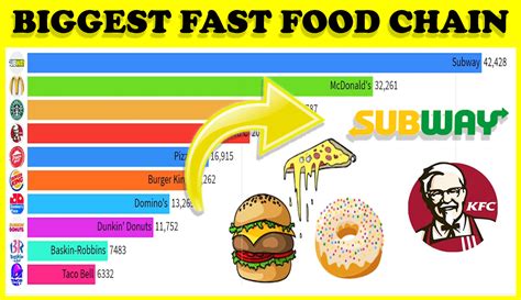 Fast Food Chain Adalah