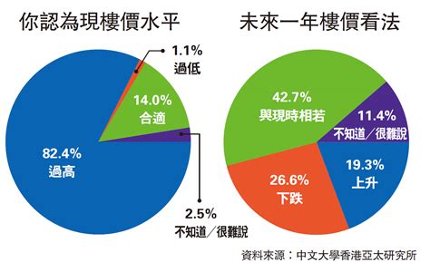 樓市調查六成受訪者指現非買樓時機 大公報