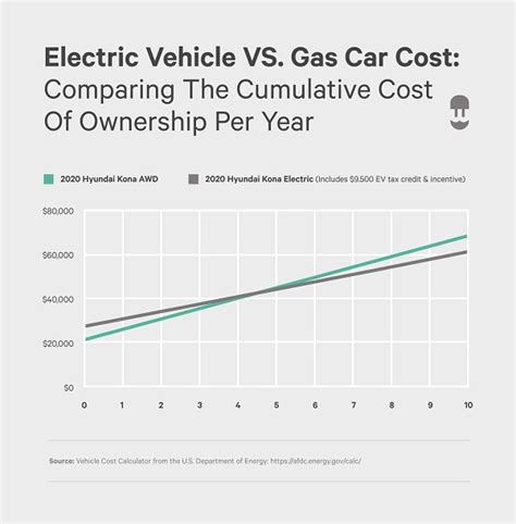 Maintenance Costs Of Electric Vehicles In Us - Meade Catherina