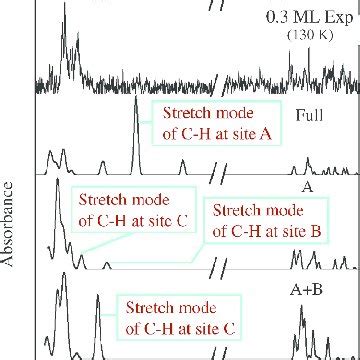 (a) Structure of the isolated isophorone molecule. The possible ...