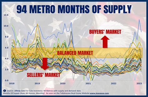 Zillow Housing Market Update March