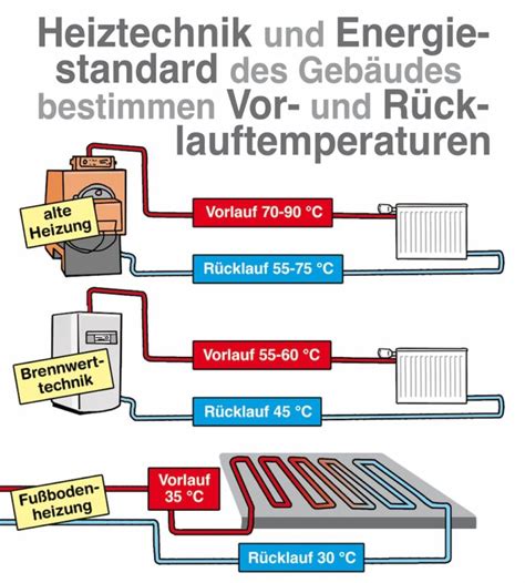 Heizung richtig einstellen Vorlauf und Rücklauftemperatur