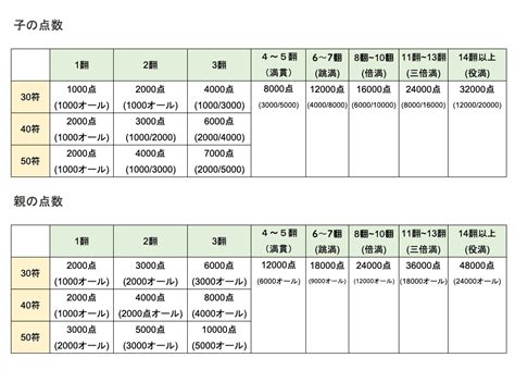 麻雀の点数計算早見表のおすすめ！符のコツ、早見表、無料アプリ、ツール等まとめ ｜麻雀グッズ研究所