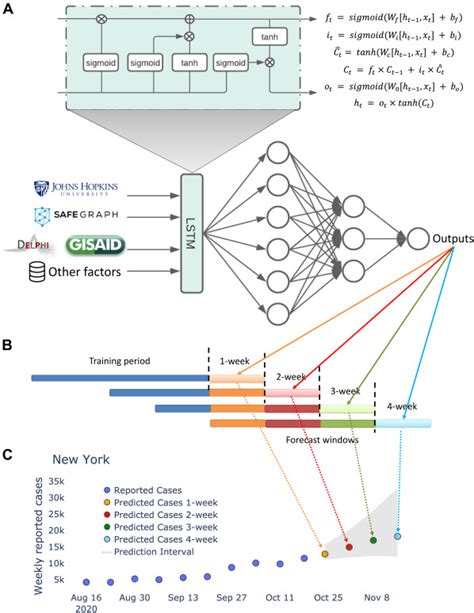 Incorporating Variant Frequencies Data Into Short Term Forecasting For