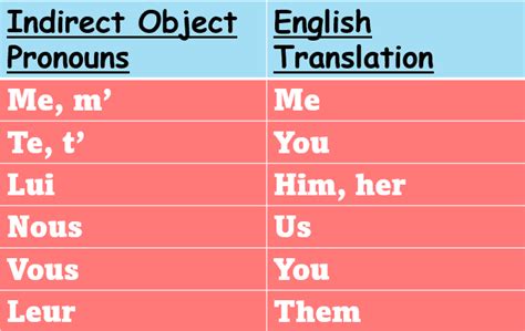 French Indirect Object Pronouns Exercises Jolifrench