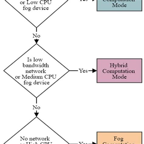 Types Of Iot Architectures Download Scientific Diagram