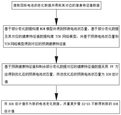 一种电池健康状态估计方法、系统、设备及介质