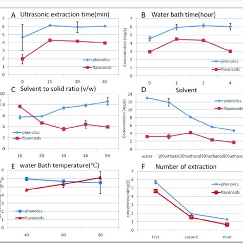 Influence Of Extraction Conditions On Phenol And Flavonoid