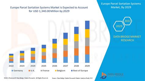 Europe Parcel Sortation Systems Market Report Industry Trends And