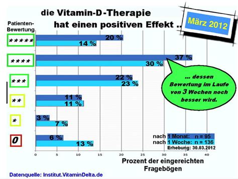 Der Effekt Der Vitamin D Therapie Erfolgsquote Vitamin D Service