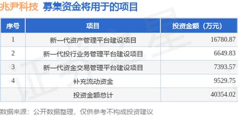 Ipo动态：兆尹科技拟在深交所创业板上市募资404亿元兆尹科技创业板银行新浪新闻