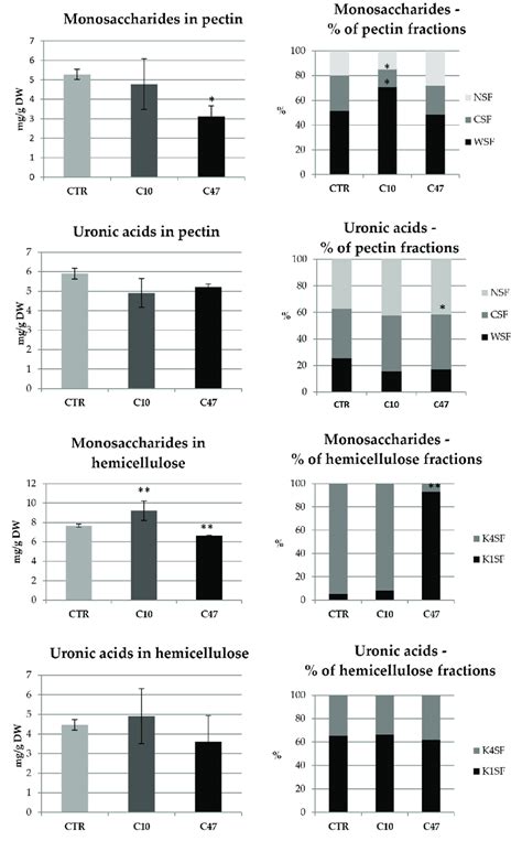 Contents Of Monosaccharides And Uronic Acids In Pectin And