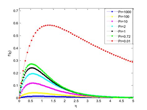 A Effects Of Prandtl Number On Velocity Profile For Lamina Shape