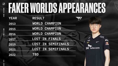 Faker Leads T1 To Worlds 2022 Finals On Signature Ryze ONE Esports