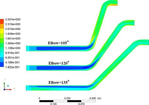 Turbulent Intensity Contours In Various Configurations Download