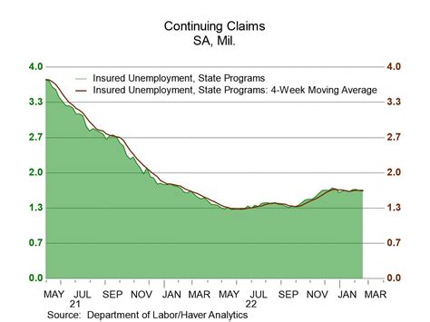 U.S. Unemployment Insurance Claims Slip - Haver Analytics