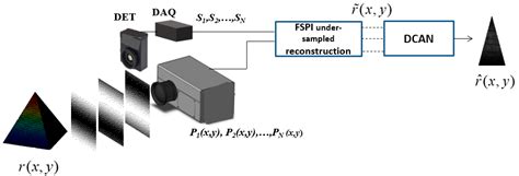 Sensors Free Full Text Improving Imaging Quality Of Real Time Fourier Single Pixel Imaging