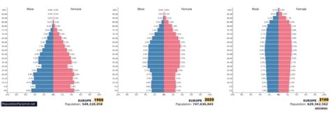 Parcours 3 La Croissance Démographique En Europe Et Aux Etats Unis