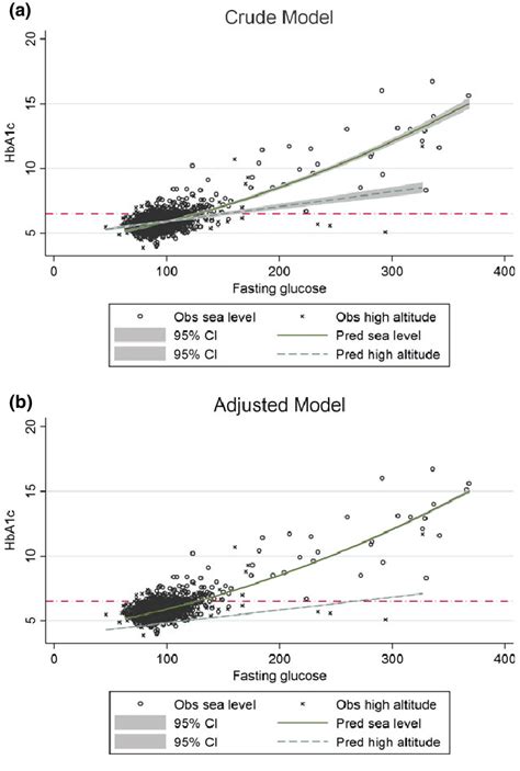 Graphical Representation Of The Quadratic Model Sea Level And Linear