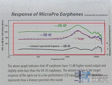 耳机频响曲线如何看（上） 如何理解哈曼和音特美曲线 知乎