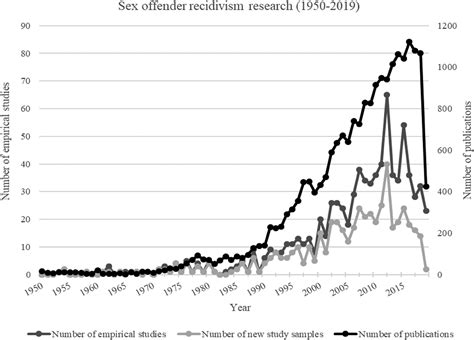 Sex Offender Recidivism Some Lessons Learned From Over 70 Years Of Research Patrick Lussier