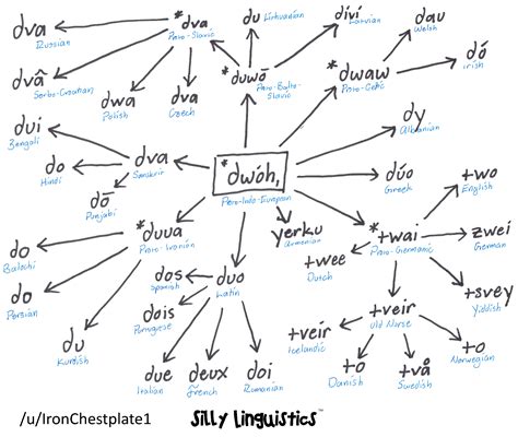 The number two in Indo European languages – Silly Linguistics